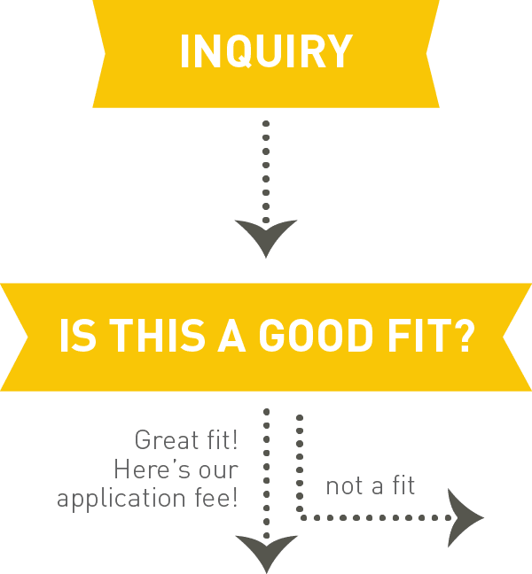 Banner reads: Inquiry. Arrow leads to "Is this a good fit?" followed by an application fee OR not a good fit, exits the application process.