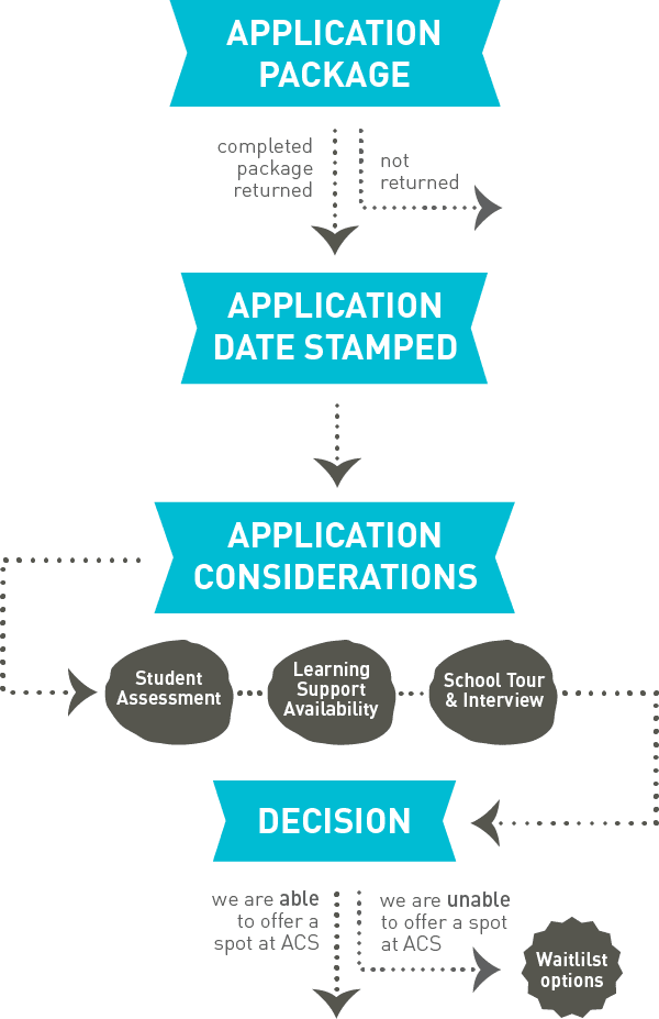 Infograph illustrates how a completed application returned gets date stamped, then considered in three categories: student assessment, learning support availability, and a school tour & interview. The resulting decision will be a spot at ACS, waitlist options, or a rejection.