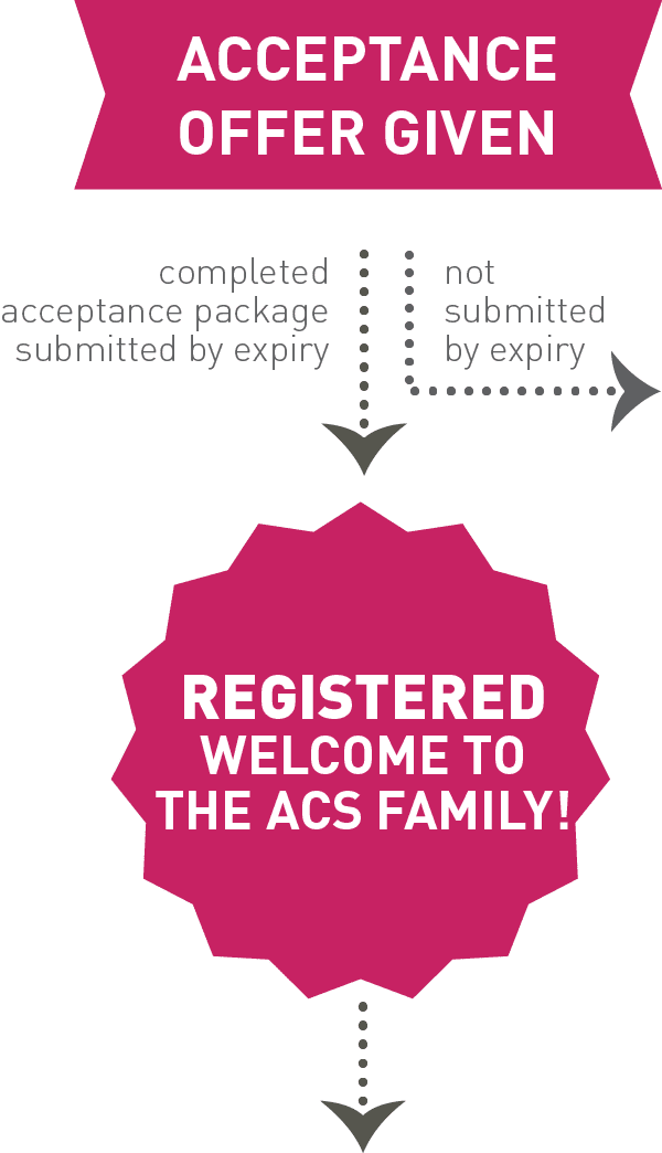 Banner reads: Acceptance Offer Given. Below reads two outomes: "not submitted by expiry" leads off the graph, while "completed acceptance package submitted by expiry" leads to "Registered! Welcome to the ACS family!"